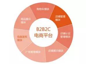 B2B B2C农资电商平台 市场乱象